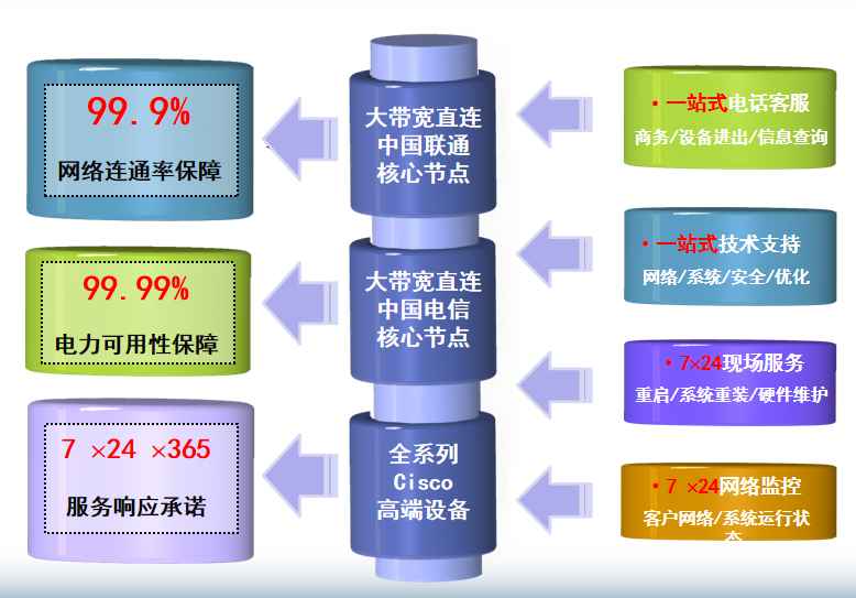 渝中机房网络